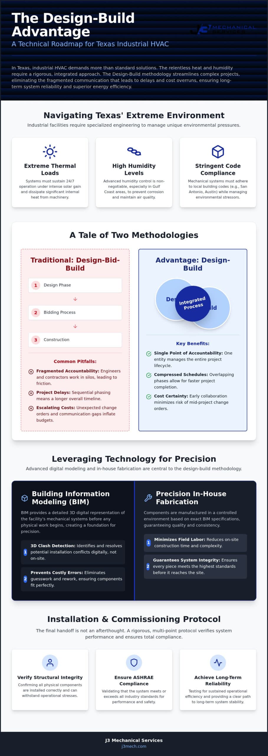 Comprehensive Guide to Industrial HVAC Installation and Design-Build in Texas infographic